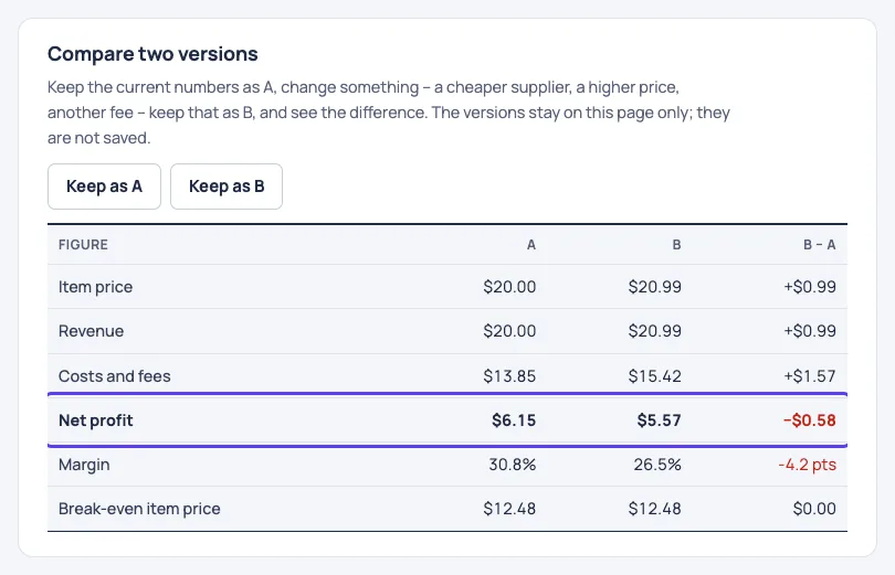 Selnook Amazon FBA calculator comparing a clothing item at $20.00 (version A) and $20.99 (version B)