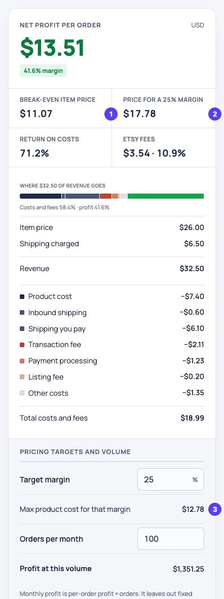 Selnook Etsy fee calculator results for the example candle with a 25% target margin