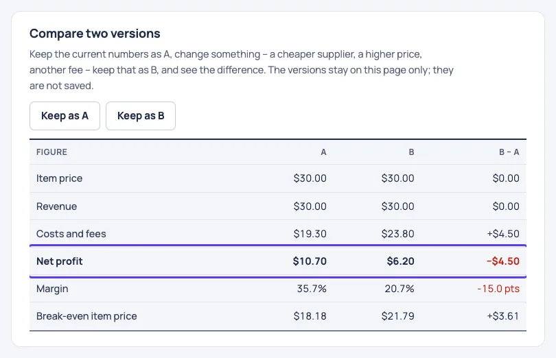 Selnook Etsy fee calculator comparing a $30 order without and with a 15% Offsite Ads fee