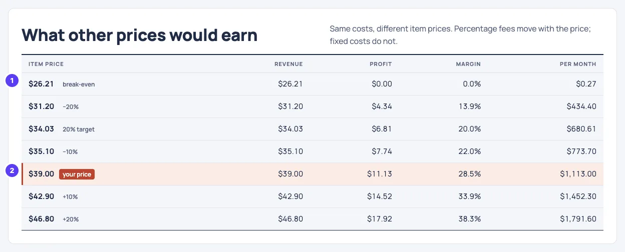 Selnook price ladder table showing profit and margin at other item prices